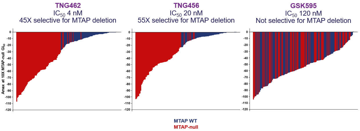 143 cancer cell lines from multiple lineages